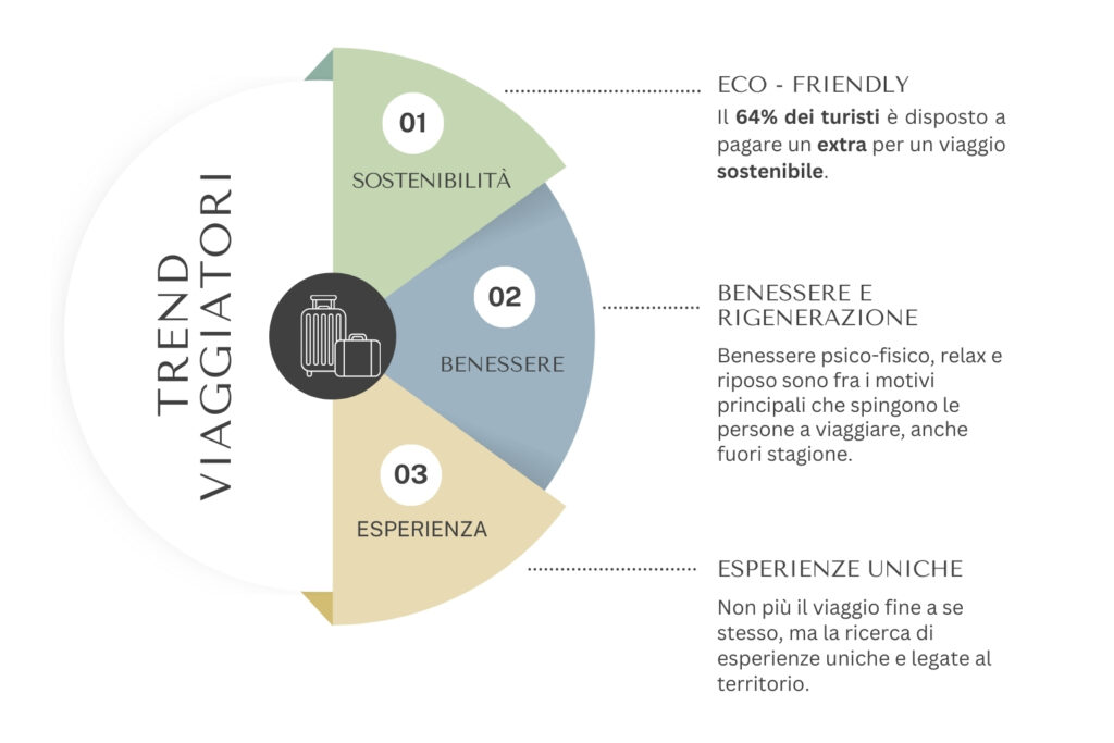 schema sui nuovi trend dei viaggiatori nel 2025